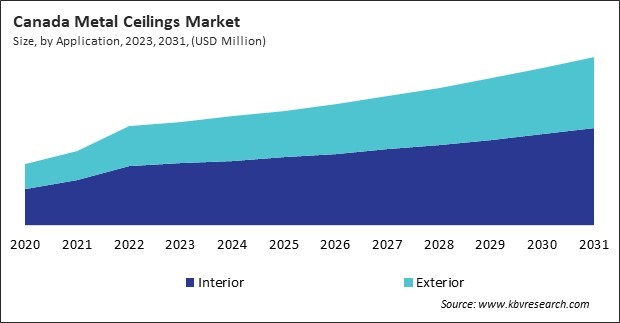 North America Metal Ceilings Market 